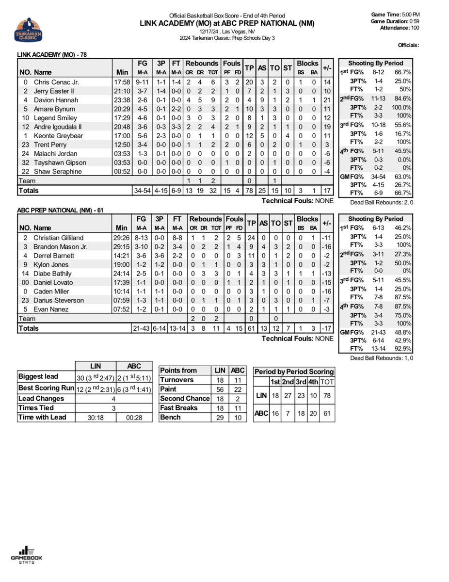 The official stats for LINK ACADEMY (MO) vs ABC PREP NATIONAL (NM) at the 2024 Tarkanian Classic! 

Chris Cenac Jr. finishes with a team high 20 points, along with 6 rebounds! 

<a href="/RonMFlores/">Ronnie Flores</a> <a href="/trigonis30/">Dinos Trigonis</a> <a href="/TarkClassic/">Tarkanian Classic</a>  <a href="/Pdouble_33/">661 Hoops/Central Cali Prospects</a> <a href="/LinkHoops/">𝐋𝐢𝐧𝐤 𝐇𝐨𝐨𝐩𝐬</a>