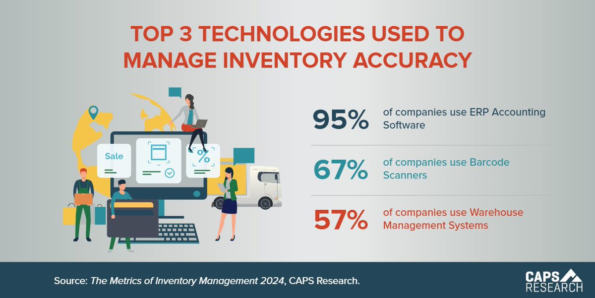 The top 3 technologies used to manage inventory accuracy are ERP/Accounting Software, Barcode Scanners, and Warehouse Management Systems. Inventory accuracy gives you actionable insights into your stock levels and helps you make smarter business decisions.  #CAPSstats #scm