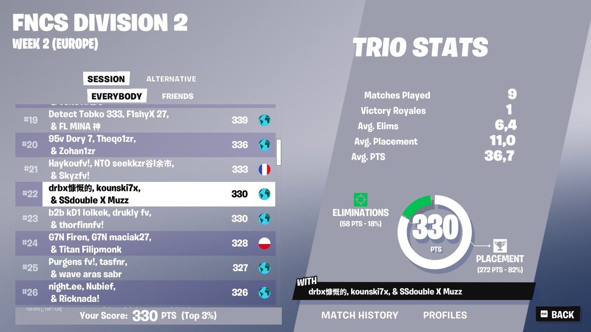 #22 in Div 2 330pts W/@jokzz78 <a href="/Kounyfn/">Kounyto</a>
Focus Day 2