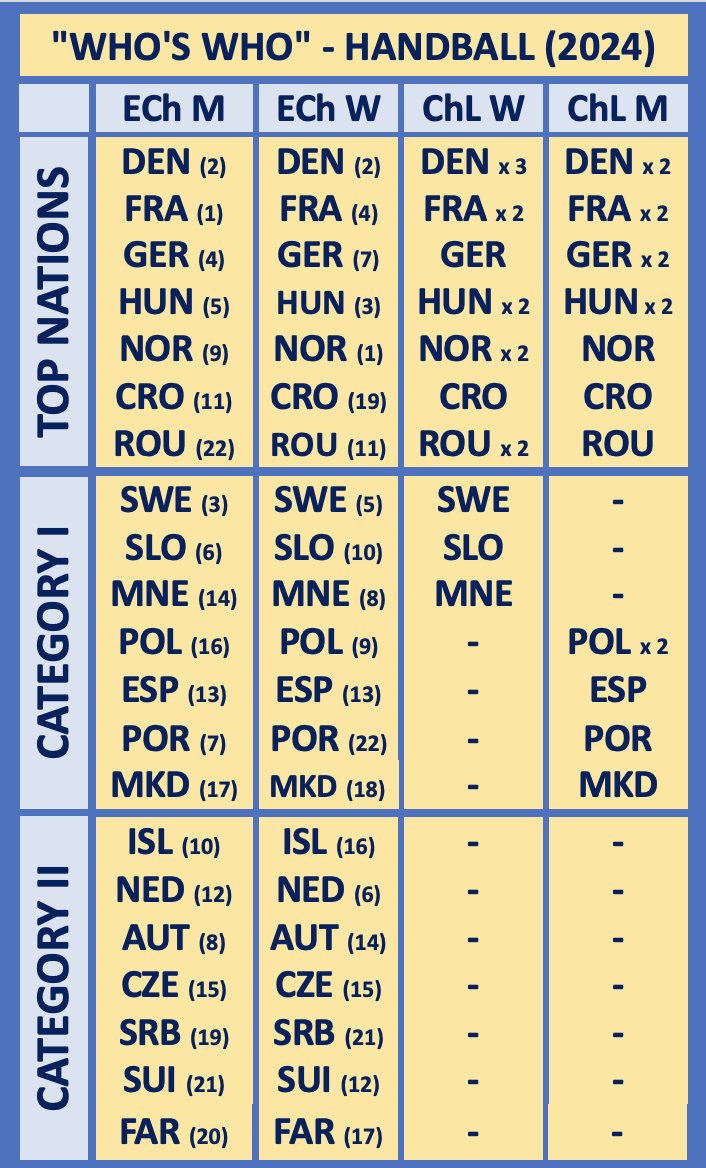 HANDBALLFORALL's tweet image. Numbers always speak realistically! 
The overview presents the results in competitions played this year (European Championships - men &amp;amp; women), and the clubs participating in this year's Ch League (men &amp;amp; women).