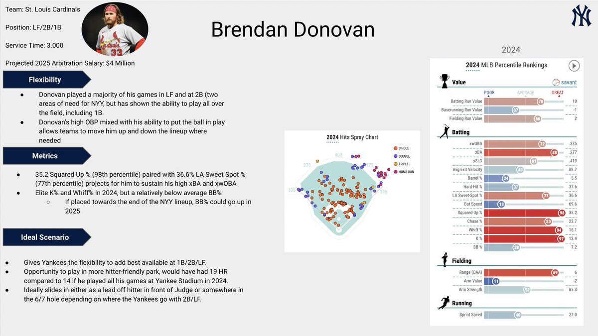 PatrickDiamond_'s tweet image. What if Goldschmidt isn't the Cardinal the #Yankees should be looking at for 1B?  

Brendan Donovan doesn't have a lot of experience at the position, but improved his defense last season.  

3 years left of arb, Donovan could bring the Yankees flexibility and a consistent bat.