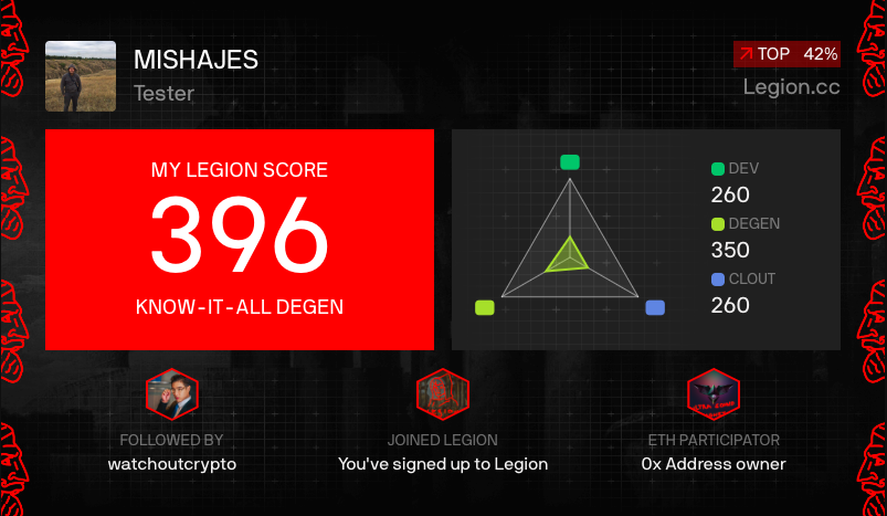 mishajes1's tweet photo. I got a Legion Score of 396 on 
@Legiondotcc
 
And what is your result?

#legion #memes #Crypto #usdt #Ukraine https://t.co/hVOFa72TH7