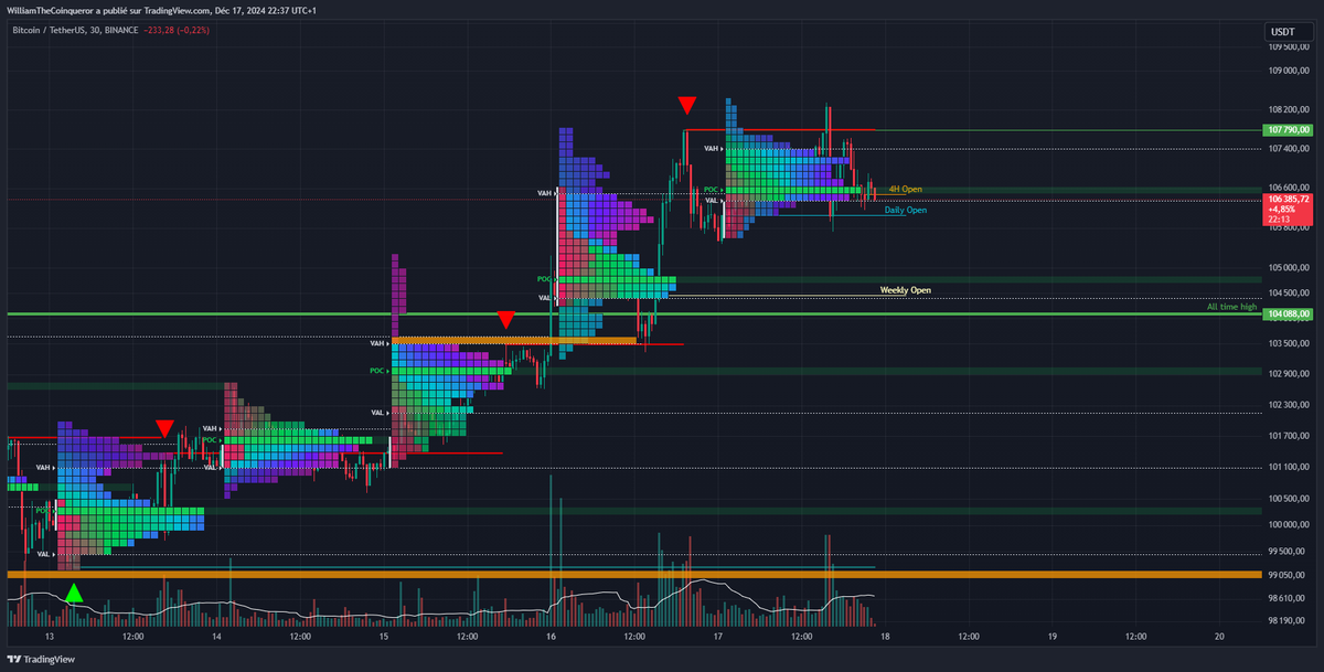 Wthecoinqueror's tweet photo. What's next for $BTC ? 

retest of weekly open or up only ? https://t.co/dZRyvYJIDx