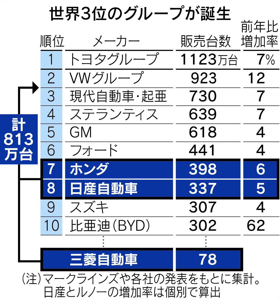 【日経特報】ホンダと日産が経営統合へ　持ち株会社設立､三菱自動車の合流も視野
nikkei.com/article/DGXZQO…

3社が統合すれば販売台数は800万台超。技術力など経営資源を結集し、世界3位グループへの浮上を目指します。