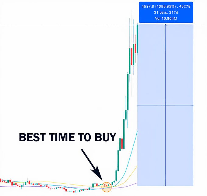 Only_a_Trader's tweet photo. $SOL almak için en iyi zaman, gözlerden uzak olduğu zamandı.
$MOG almak için en iyi zaman, kimsenin dikkat etmediği zamandı.
$DOGE almak için en iyi zaman, Elon Musktan öncesiydi.

Peki en iyi alım zamanını nasıl belirleyeceğiz?

Bu gösterge, bir sonraki 100x'i bulmanıza yardımcı olacak 👇🧵