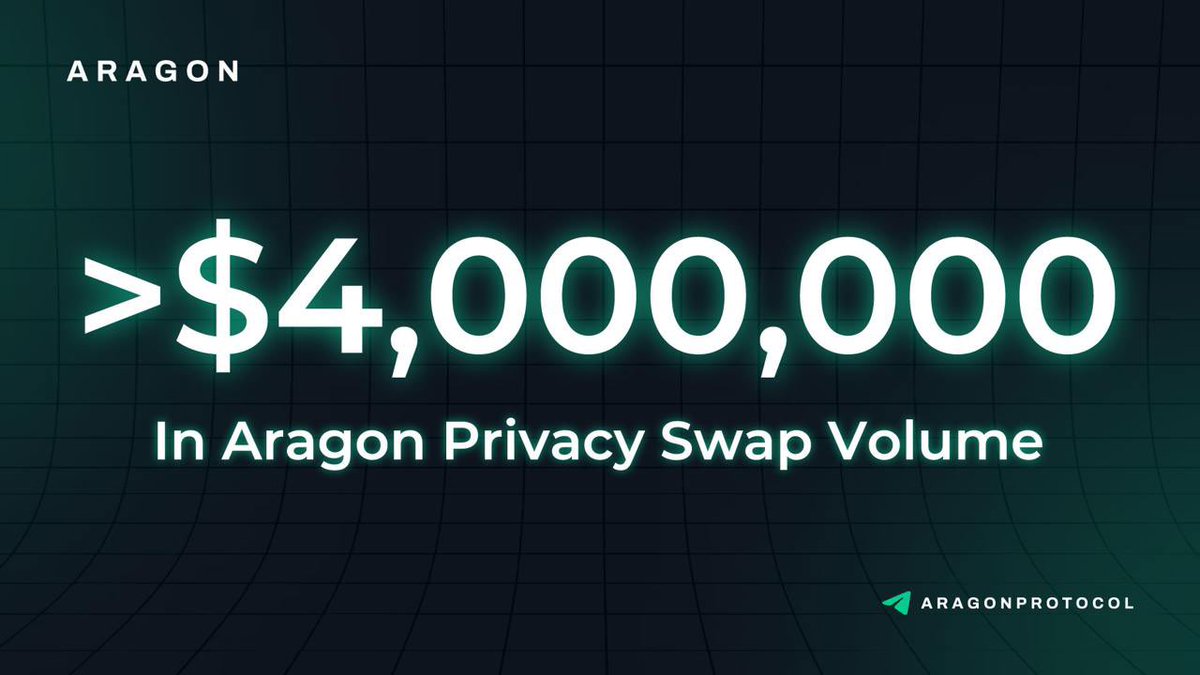 AragonProtocol's tweet photo. Aragon Private Swap Surpasses $4M in Total Volume!

This significant milestone underscores our unwavering commitment to privacy, regulatory compliance, and seamless trading experiences. With no IP or data storage, Aragon ensures that your swaps remain secure and efficient.

https://t.co/FmFpY746TK

Join us in shaping the future of private trading with Aragon. $ARG