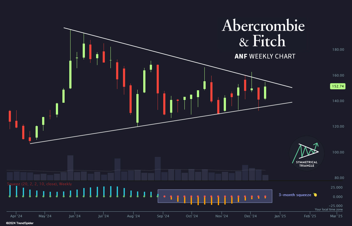 TrendSpider's tweet photo. Let's not forget how hard this name ran back in 2023... 

8 month triangle getting tight. 🍋  $ANF https://t.co/yzHPuCVwaW