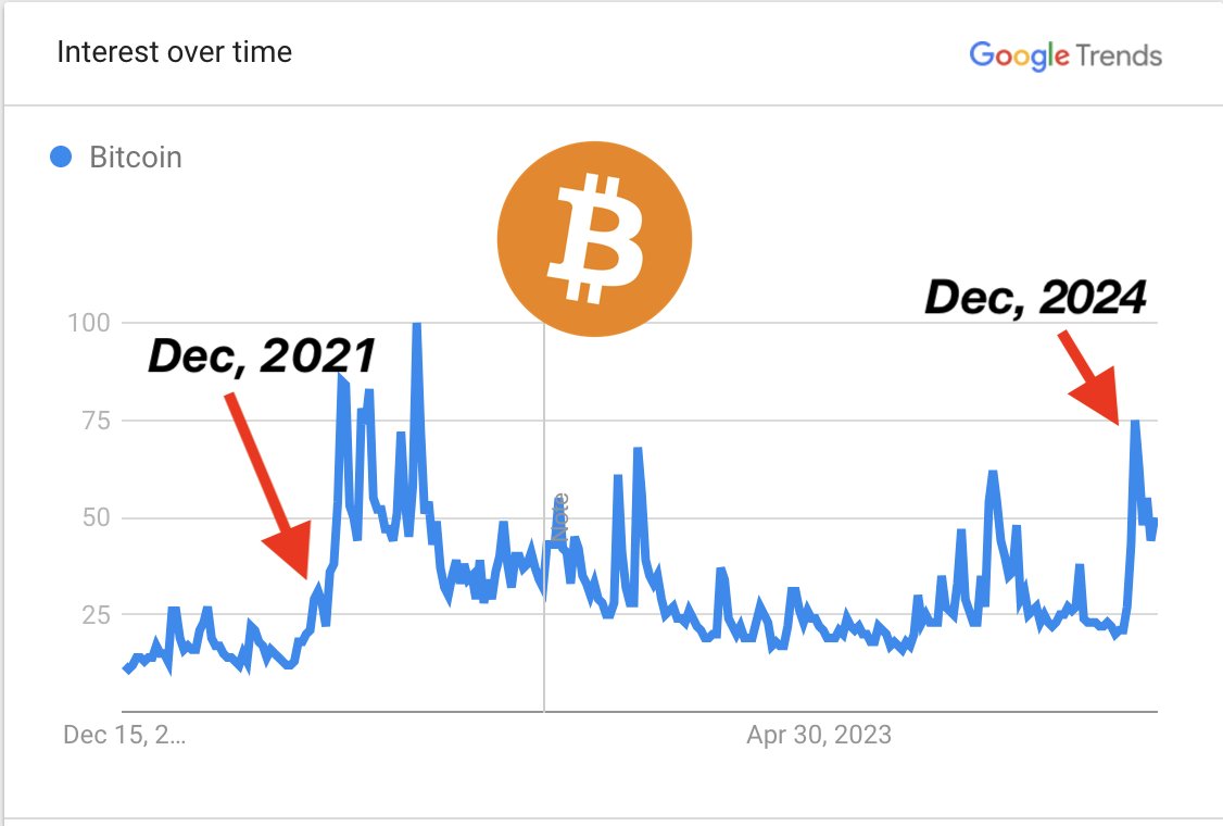 Google searches for BITCOIN are repeating the exact same pattern as the  start of the 2021 parabolic run. Surge and pull back in the first 2 weeks  of December. $100K is the