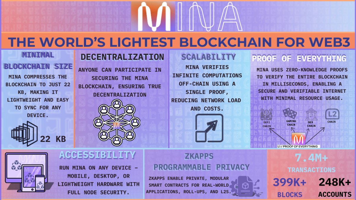 Totoro_179's tweet image. I&apos;ve created an infographic to make MinaProtocol easier to understand!

Learn why Mina is the world’s lightest blockchain and how zk-SNARKs power scalability, privacy, and decentralization.

 Check it out below!

#zkSNARKs #Web3 #ZeroKnowledgeProof #zk #WaveHack