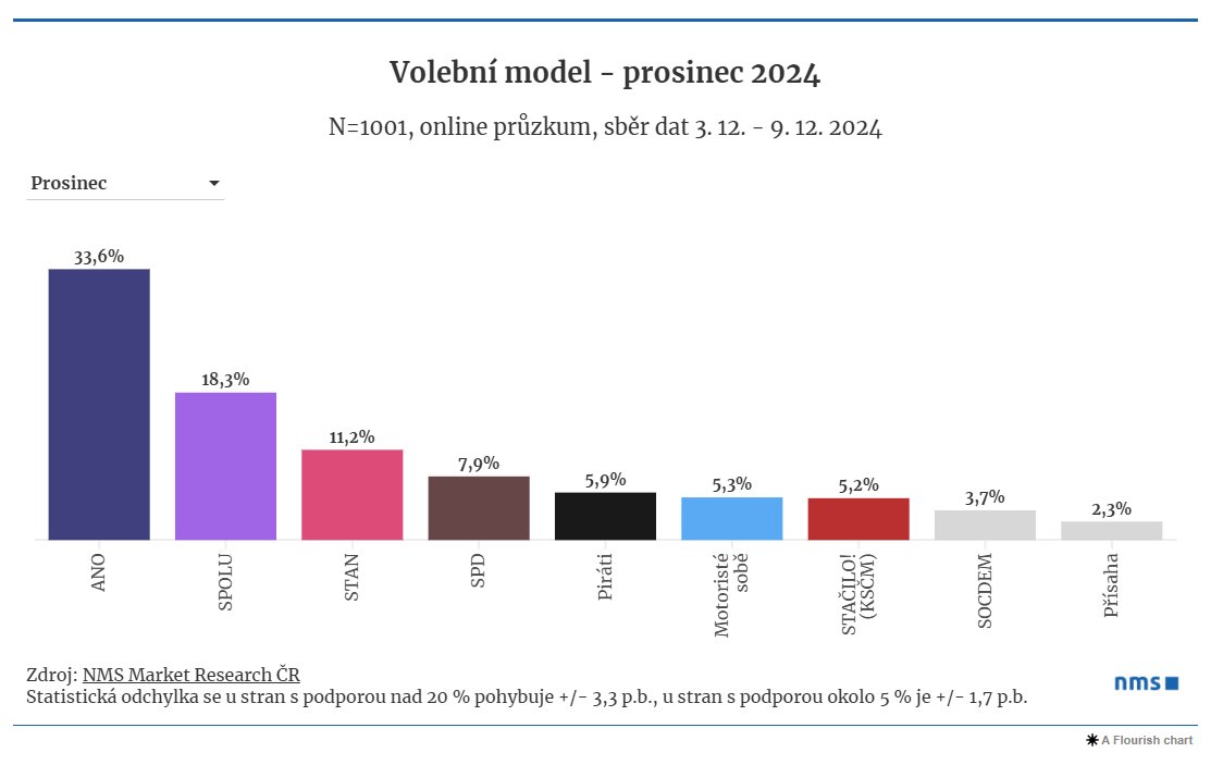 politika_ceska's tweet photo. Dnes nám vyšel prosincový model od NMS. Poprvé s koalicí SPOLU. 

Změny od listopadu:
ANO -1,7 %
SPOLU +1,7 % (oproti samostatným stranám)
STAN +1,0 %
SPD +0,9 %
Piráti +0,2 %
Moto +0,9 %
STAČILO! -0,6 %
SOCDEM +0,4 %
Přísaha -0,8 % https://t.co/OgXfkMEQOa
