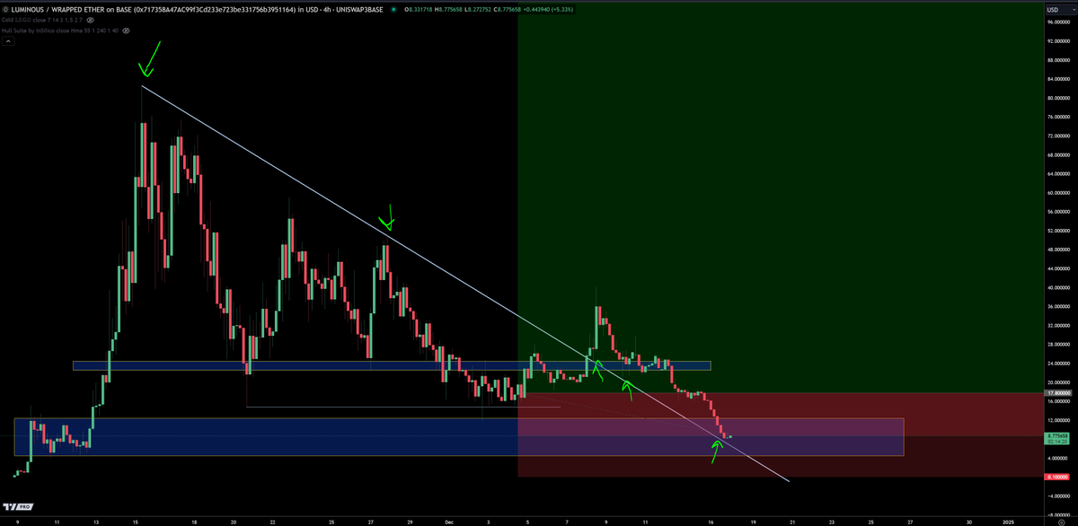 trader1sz's tweet photo. even through in a squiggle if it makes you feel better

$LUM https://t.co/oCdcMUGChw