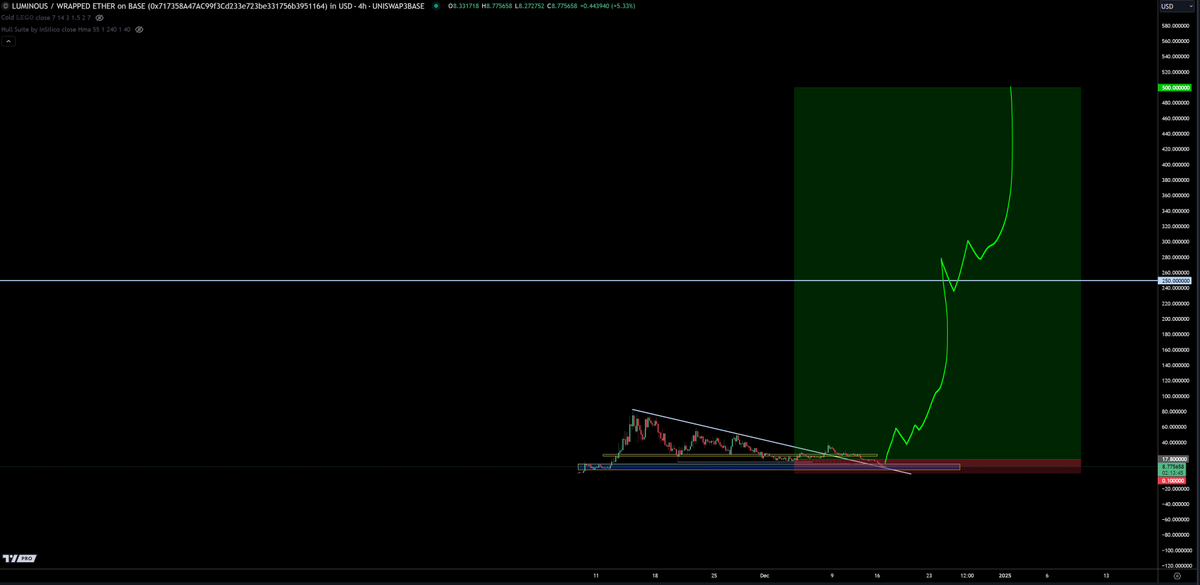 trader1sz's tweet photo. even through in a squiggle if it makes you feel better

$LUM https://t.co/oCdcMUGChw