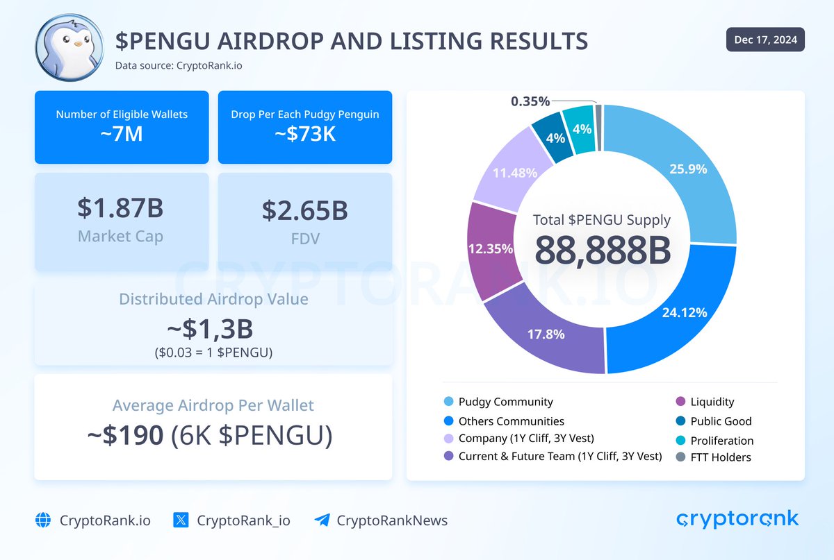 PENGU Airdrop And Listing Results All eyes are on the $PENGU launch today.  This is one of the largest airdrops in terms of Eligible Wallets (~7M). The  criteria also considered wallet activity