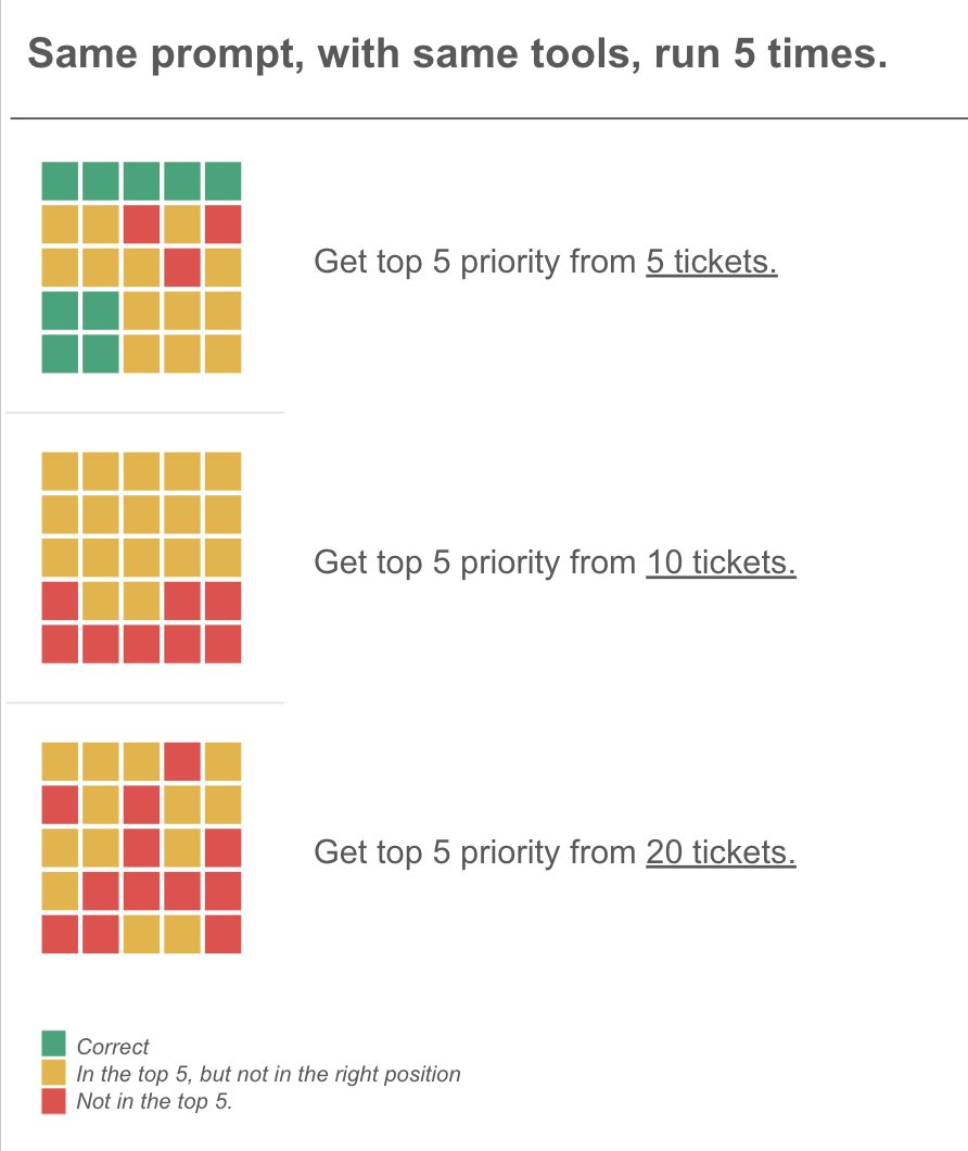 A simple measure of real-world usability for an AI system (apart from accuracy ofc) is repeatability

Repeatability ⬆️ =&gt; Trust ⬆️ =&gt; Adoption ⬆️

As a test, used Claude to get top 5 priority tickets from last 5, 10 and 20 recent open tickets

It's bad and gets worse.

A 🧵: