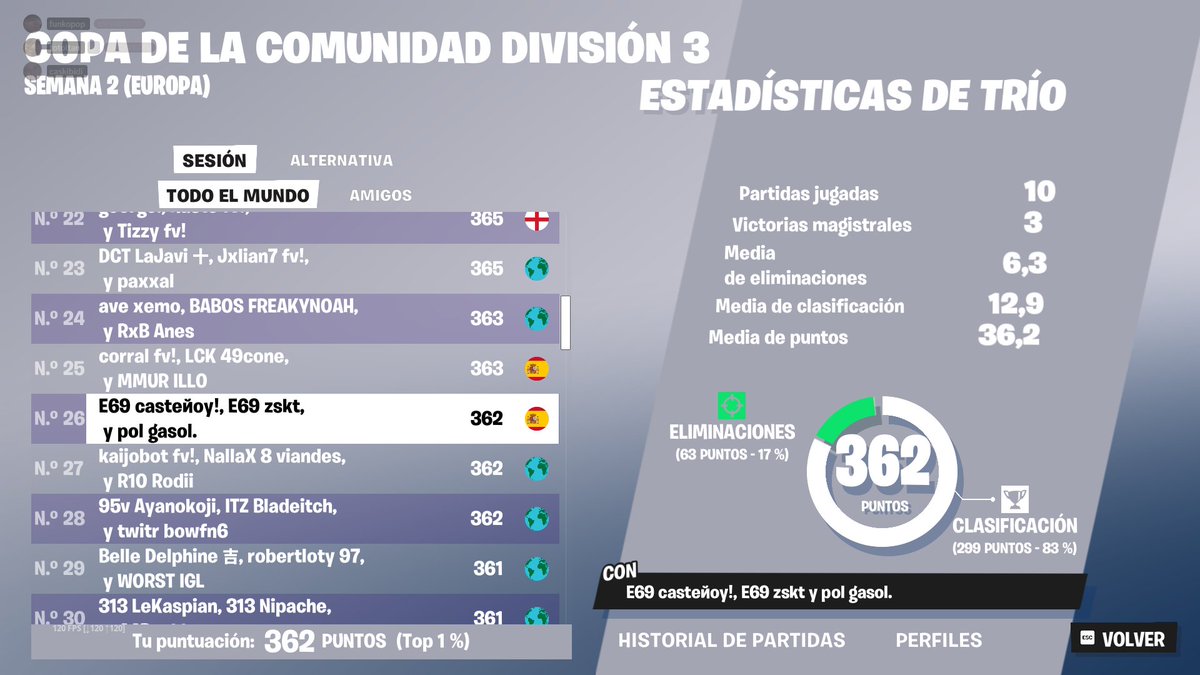 TPol87's tweet image. top 26 day 1 🥸