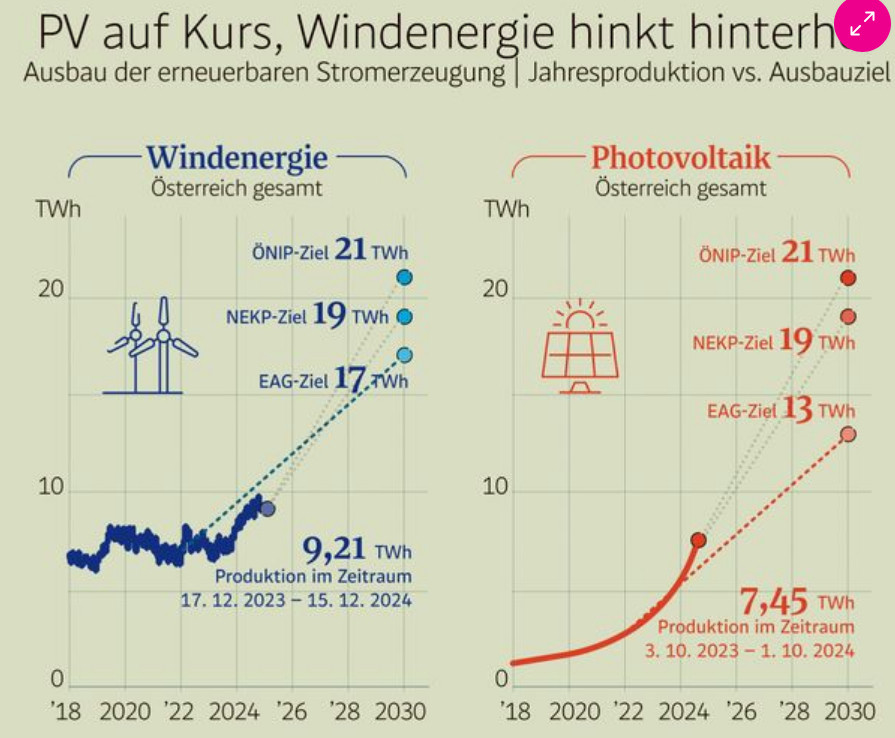 Ines Koubek (@ineskoubi) on Twitter photo Danke <a href="/klimadashboard/">Klimadashboard</a> for
creating die Energiewende-Infografik of my dreams! 😍
derstandard.at/story/30000002… Danke <a href="/klimadashboard/">Klimadashboard</a> for
creating die Energiewende-Infografik of my dreams! 😍
derstandard.at/story/30000002…