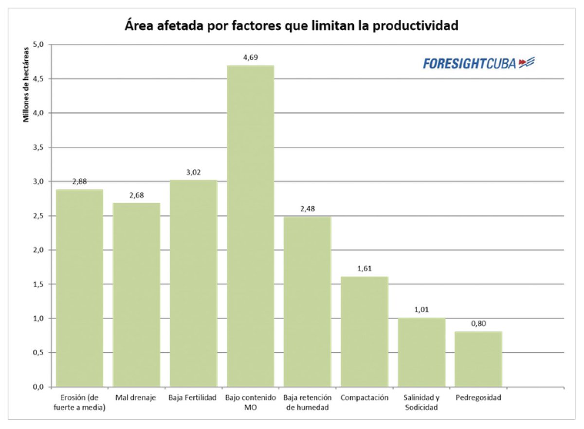 • Cuba - El área agraria de Cuba es de 6,7 millones de hectáreas. Según el Instituto de Suelos, el 76,89% de la superficie agraria de Cuba está afectada por algún tipo de factor que limita su productividad y están considerados como suelos poco productivos. El 43% sufre erosión,