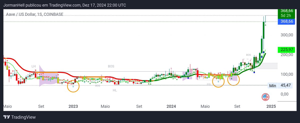 JormanVel's tweet photo. @ZeroHedge_ He blocked me because I discovered and developed the indicators he uses in @_tradingalpha. 😂 Mine vs his for $AAVE and $BTC https://t.co/9jaxddxhEY