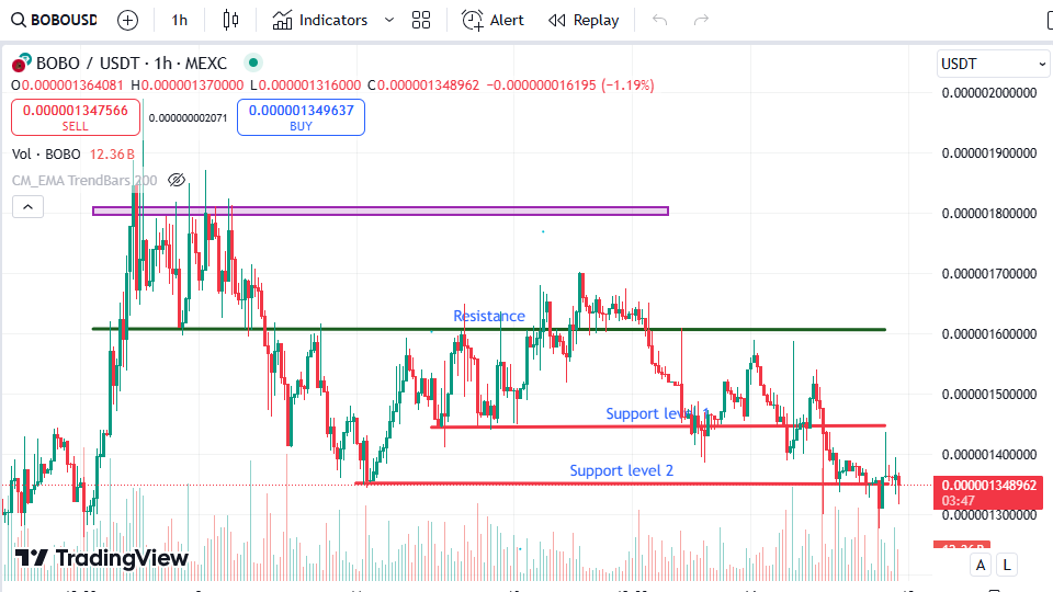 Faircryptreview's tweet photo. $BOBO is holding it's support for too long now breakout will be huge. wait for confirmation 

$pepe $wif $bonk $brett $pengu https://t.co/2hqguYXRQW