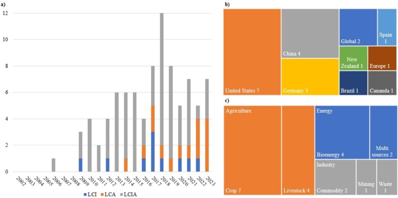 First #PhD publication by Shuning Shi with Prof Xiaoyu Yan: A critical review on spatially explicit #LifeCycleAssessment methodologies and applications.
sciencedirect.com/science/articl…
#LCA