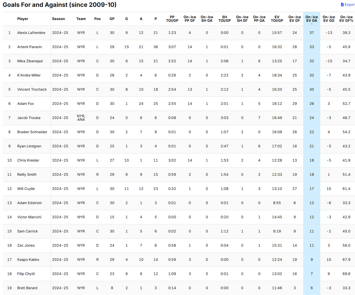 StatBoy_Steven's tweet photo. I mean, he's not wrong. He's been on the ice for 9 total goals against in 30 games. 

The only players on the ice for fewer goals against have played (at least) 6 fewer games than Kakko. #NYR https://t.co/Y7QUfxrzlH