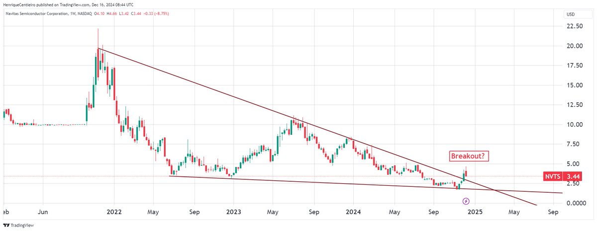 Just spent a few hours diving deep into $NVTS <a href="/NavitasSemi/">Navitas Semiconductor</a>, and I'm honestly excited to share what I found.

The stock is down 80% since 2021. But that's exactly why it caught my eye - I love finding beaten-down companies with solid fundamentals that everyone's ignoring due to