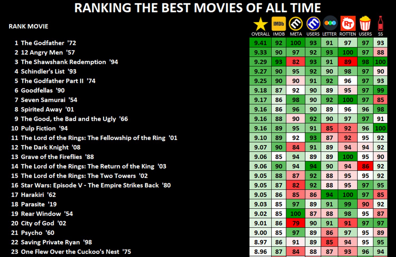 Bobby Belt on X: &ldquo;Aggregate ranking of the top 50 movies of all 