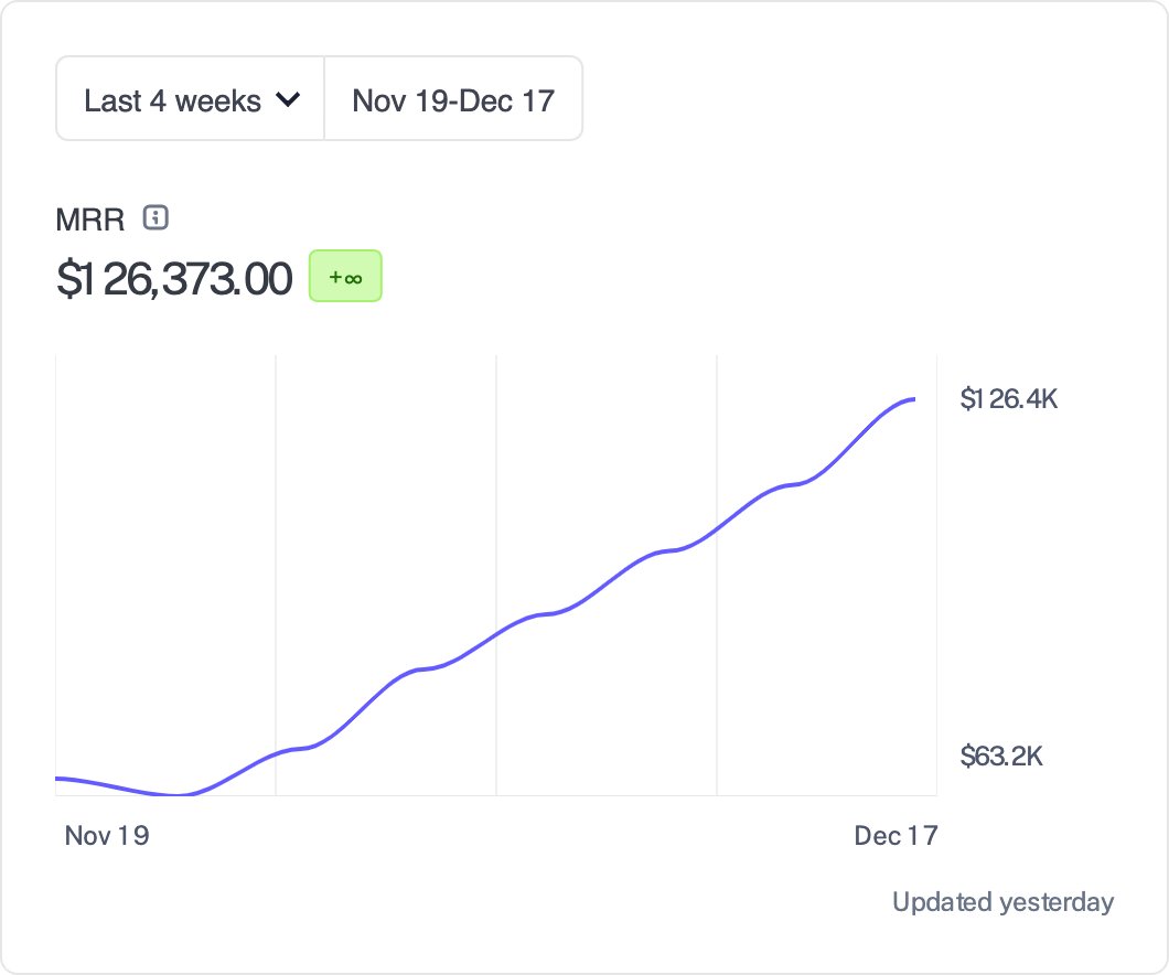 People love posting MRR graphs that only go up and to the right.

Here's a different story:

Fresh grad with a Google Sheet → $7.5M ARR company → back to $0

A raw thread on what startup life actually looks like 🧵

(P.S. this one's fake haha - shout out <a href="/hypefury/">Hypefury - Simple audience building</a>)