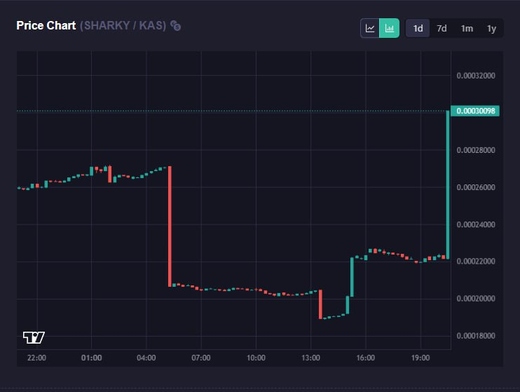 Slowly but steadily, the $SHARKY s are climbing their way up.

PUMP IT! SWEAP THE FLOOR! LET'S GO!

#KRC20 #Kaspa #CommunityEngagement