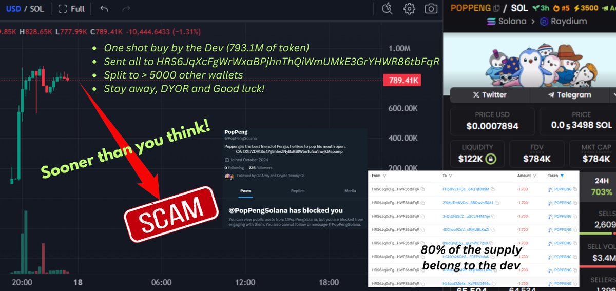 CryptoScamHuntO's tweet photo. 🚨Alert No 37: POPPENG #memecoins #Alert #POPPENG $POPPENG #scammers
- CA: DXi7ZDVtSo4Yg5hheZNyBxiG8WboTufcu1nwjkMspump
- Scammer wallets : fBAqeY8P4EPVxaqX9fLQ3XQTr6uR23XNEZZMqLWavxh (dev)
and HRS6JqXcFgWrWxaBPjhnThQiWmUMkE3GrYHWR86tbFqR (Same scammer as No 31: Godzilla AI)

This scammer was the dev of many tokens I have alerted so he blocked me before creating the coin!

Like, RT, comment to help other people who continue to fall to the trap.