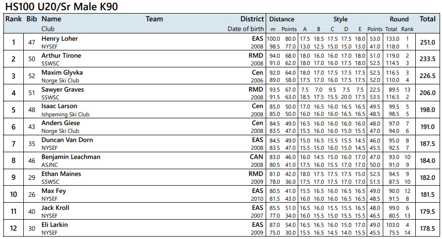 localSJresults's tweet photo. 🇺🇸#UScup (07.12) w #SteamboatSprings (HS 100)
1.#Loher (100m/98,5)
2.#Tirone (94/91)
3.#Glyvka (92/89)
4.#Graves (93,5/91,5)
#skijumping https://t.co/inGVdq16jF