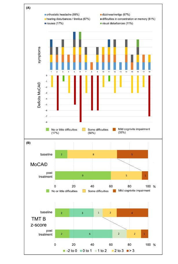 Headache Journal (@headachejournal) on Twitter photo Open Access:
One small study finds almost 1/3 of patients with #SpontaneousIntracranialHypotension can experience mild #cognitive impairment, which can improve after #CSFleak repair
…adachejournal.onlinelibrary.wiley.com/doi/full/10.11…
<a href="/KathaDCwolf/">Katharina Wolf</a> <a href="/ZanderCharlotte/">Charlotte Zander</a> <a href="/JurgenklausBeck/">Jurgen Beck</a> et al Open Access:
One small study finds almost 1/3 of patients with #SpontaneousIntracranialHypotension can experience mild #cognitive impairment, which can improve after #CSFleak repair
…adachejournal.onlinelibrary.wiley.com/doi/full/10.11…
<a href="/KathaDCwolf/">Katharina Wolf</a> <a href="/ZanderCharlotte/">Charlotte Zander</a> <a href="/JurgenklausBeck/">Jurgen Beck</a> et al