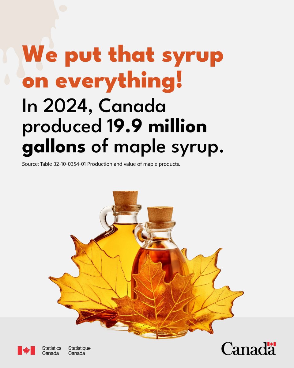 StatCan_eng's tweet image. 🍁 We Canadians put that syrup on (and in) everything !

Canadian maple producers produced 19.9 million gallons of maple syrup in 2024, up 90.8% compared with 2023.

www150.statcan.gc.ca/t1/tbl1/en/tv.…
#MapleSyrupDay