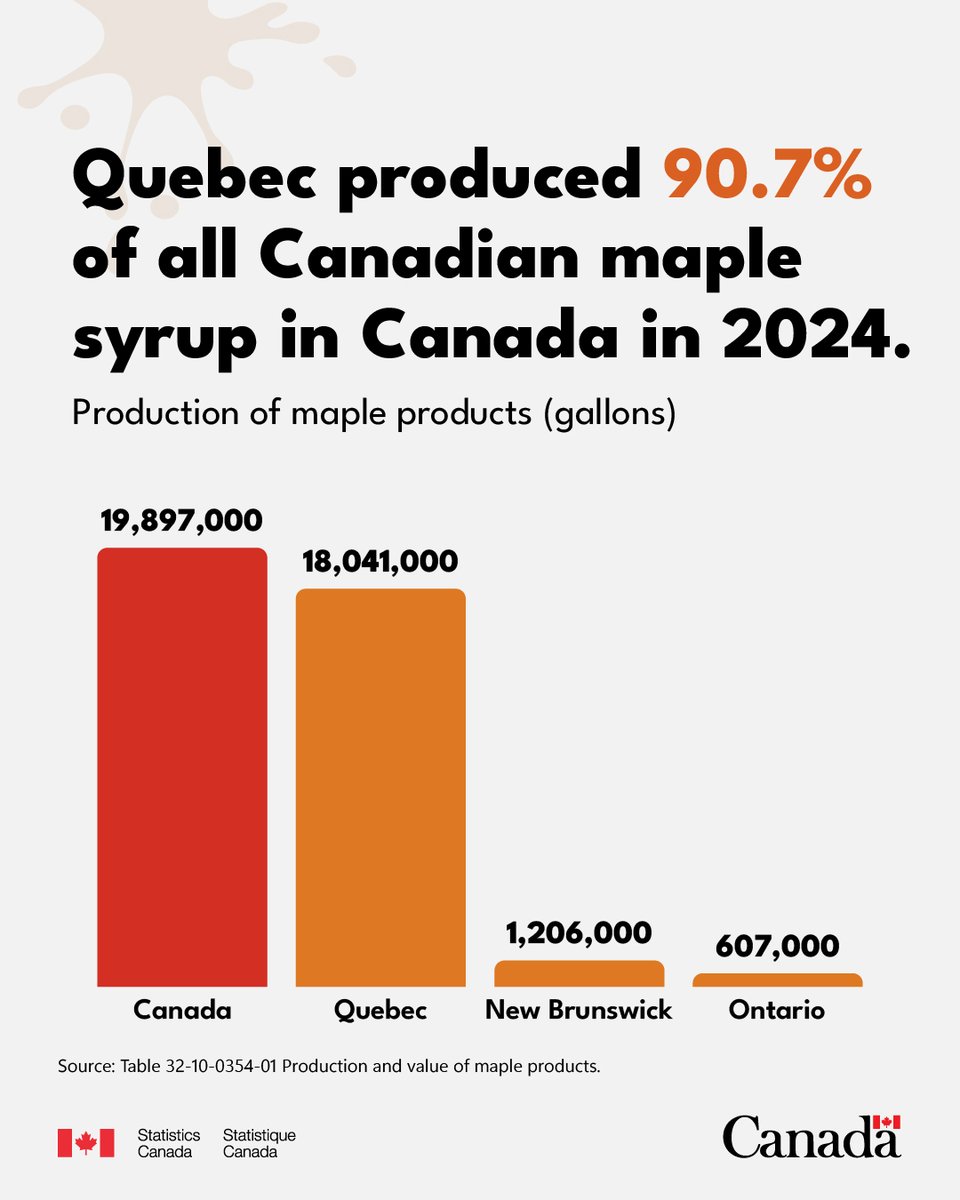 StatCan_eng's tweet image. 🍁 We Canadians put that syrup on (and in) everything !

Canadian maple producers produced 19.9 million gallons of maple syrup in 2024, up 90.8% compared with 2023.

www150.statcan.gc.ca/t1/tbl1/en/tv.…
#MapleSyrupDay