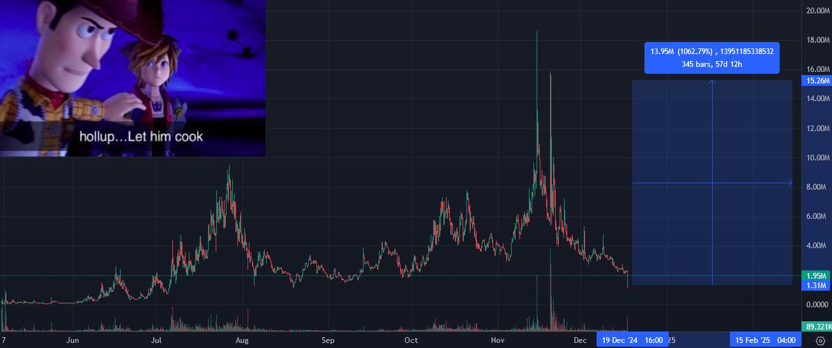 0xGlobalTrades's tweet image. sticking with strong narratives which has proven over time is the best u can do
so how could u guys let me enter this at 1.8m mcap!?!
be an ant swinging around shit or be a $cook chef who is never in doubt
patience will be🔑and i will let him $cook