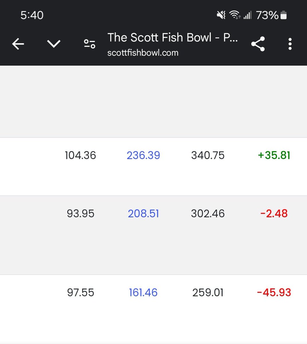 lightning0012's tweet photo. #SFB14 finished 2.48 pts shy of making the semis. Was a fun run. https://t.co/ni7HN8z9w5