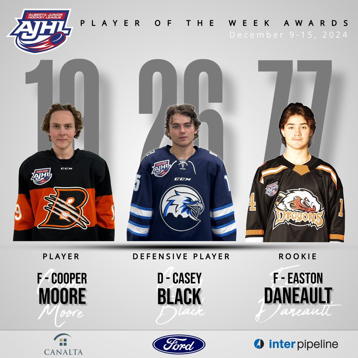 TheAJHL's tweet photo. Cooper Moore @LloydBobcats, Casey Black @canmoreeagles and Easton Daneault @drumdragons Selected as AJHL Weekly Award Winners https://t.co/Mxz55nX5Dd https://t.co/bCf9VS6dJx