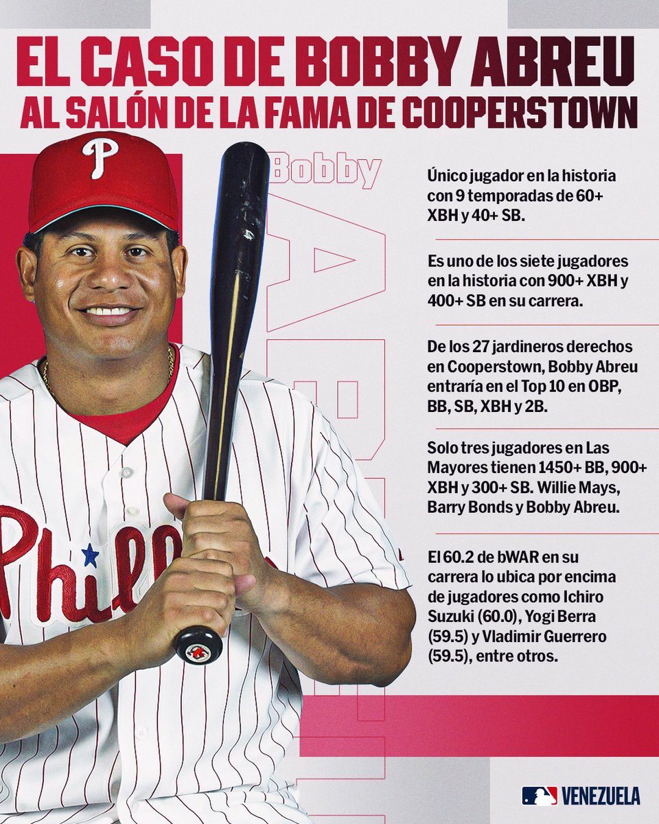 MLBVenezuela's tweet photo. Bobby Abreu tiene un caso digno de consideración para el Salón de la Fama de Cooperstown. https://t.co/HBB8kYhm9W