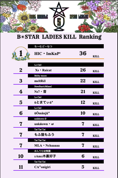 PMSL_2023's tweet photo. season10
  \   B✴︎STAR   総合結果発表📣　/    

参加者の皆様
 リツイートして下さると励みになります🙌

  ▶︎受賞内容は別ツイート参照 https://t.co/e5nqW56SGk