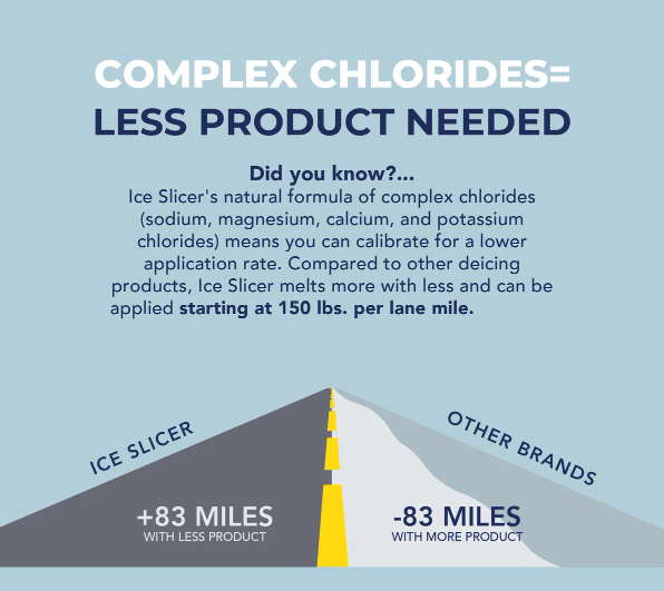 envirotechsvcs's tweet image. Ice Slicer&apos;s Complex Chlorides help set it apart from other deicers. The image below demonstrates how Ice Slicer can melt more Ice while using less product.