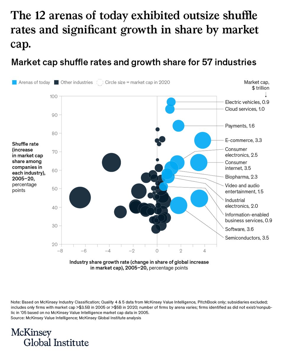 McKinsey_MGI's tweet photo. We analyzed the world’s 3,000 largest companies from 2005 to 2020 and pinpoint 12 arenas of today, which showed outsize growth and dynamism.
Learn more in our new report: https://t.co/maBiEbS6DD #NeverJustTech https://t.co/v1UWKbKSgk