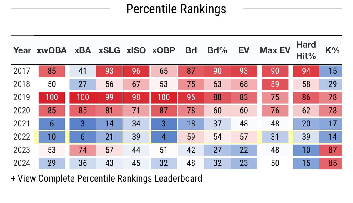 Jason_T_19's tweet photo. @chrisbkatz @CSmittyNY He’s been an average to below average hitter across the board since he won MVP https://t.co/15Kcykw9wT