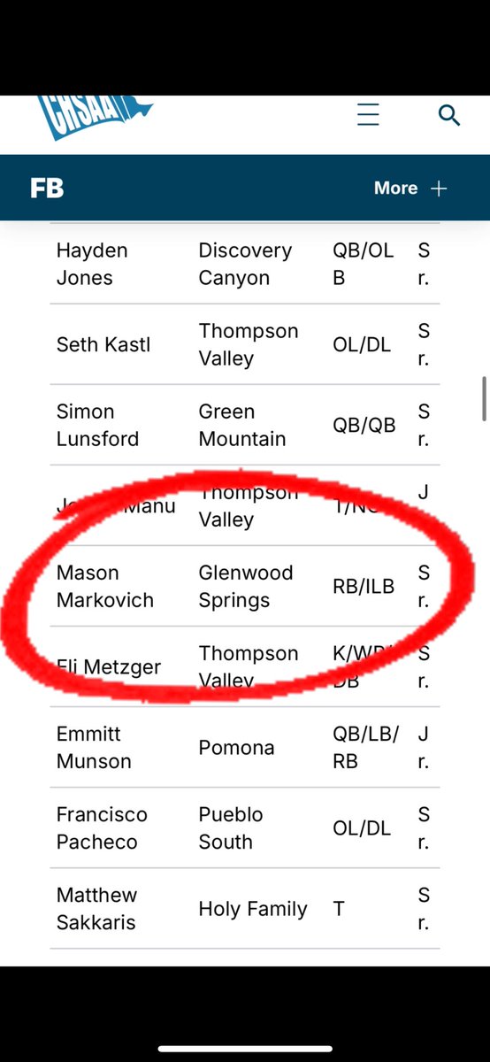Mason Markovich (@mason2markovich) on Twitter photo I’m Honored to be named CHSAA 1st-Team All State! Thank you to my coaches, teammates, and the Demon Program. <a href="/gsdemonsports/">Glenwood Athletics</a> #CHSAA #AllState I’m Honored to be named CHSAA 1st-Team All State! Thank you to my coaches, teammates, and the Demon Program. <a href="/gsdemonsports/">Glenwood Athletics</a> #CHSAA #AllState