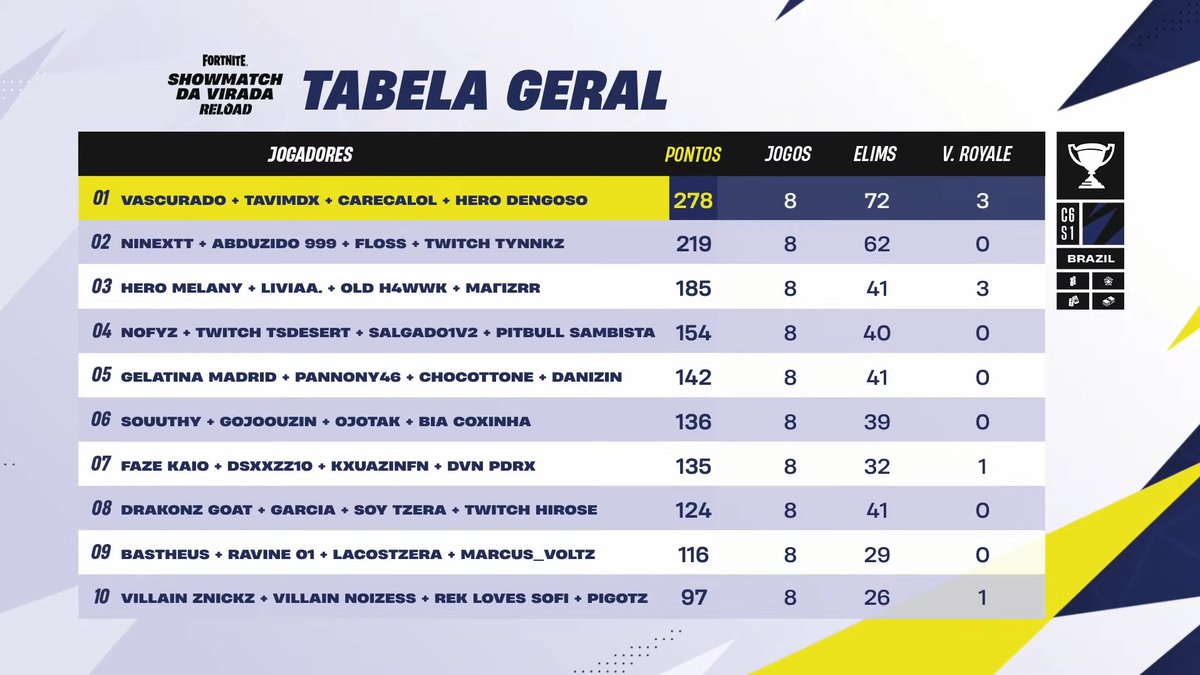 TOP 2 🥈 NINEXT CUP SHOWMATCH RELOAD (US$1200.00) 
Valeu meus lindos &lt;3 <a href="/EdRoadToGlory/">EdRoadToGlory</a> @abdufps <a href="/IsFloss/">Floss</a> <a href="/tynnkz/">TynnKz</a>