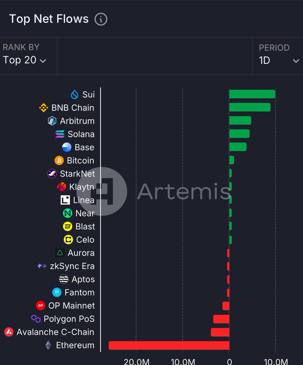 DavidTiczon's tweet image. BREAKING NEWS: Number 1 chain for net flows today is everyone’s favorite water chain @SuiNetwork 💧

Data Source: @artemis