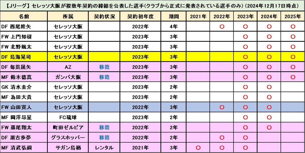 セレッソ大阪】DF鳥海晃司の古巣復帰(→ジェフ千葉)が決定的に。C大阪