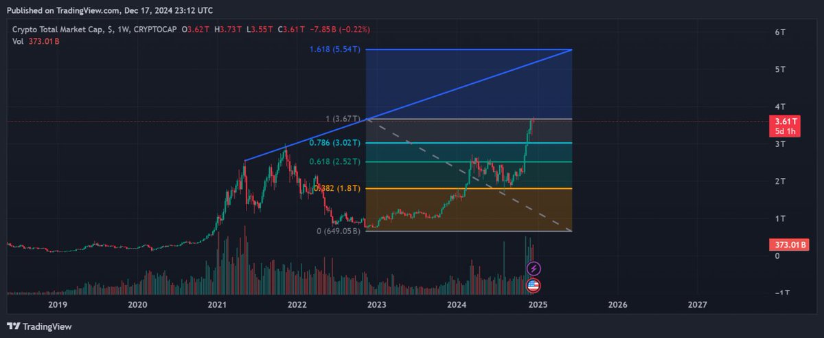 luisgaleon's tweet photo. Guys, I just mapped this on the WEEKLY TOTAL Market Cap chart: if this setup plays out, a retracement to the 0.786 Fibonacci level, aligning with the last bull market's ATH, could be cooking. Look Comments  #BTC #Cryto #Trading #Meme #bullrun https://t.co/zCUil76rrz