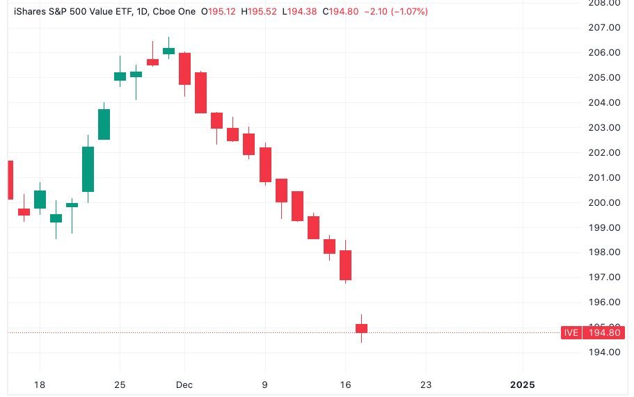 LynnYule10's tweet photo. S&amp;P 500 Value Stocks ( $IVE ) have now declined for 12 consecutive days…  The longest losing streak in history. https://t.co/ibZere3OpF