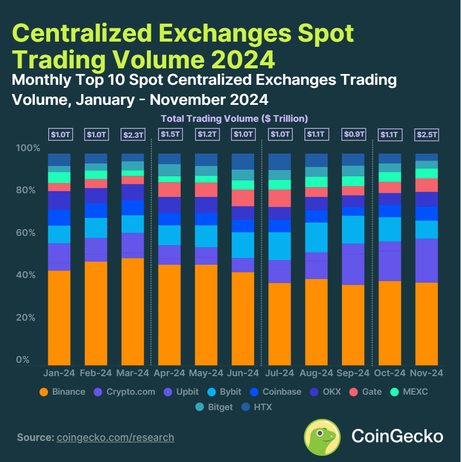 Jesus Martinez (@jesusmartinezez) on Twitter photo I'm... SHOCKED.
<a href="/cryptocom/">Crypto.com</a> has 11% of ALL spot volume right now in Crypto
If we compared the marketcap of $CRO to $BNB relative to spot volume, Cronos should be valued at about $25 BILLION
Right now it's valued at $5 BILLION
What do you think is going to happen when Trump I'm... SHOCKED.
<a href="/cryptocom/">Crypto.com</a> has 11% of ALL spot volume right now in Crypto
If we compared the marketcap of $CRO to $BNB relative to spot volume, Cronos should be valued at about $25 BILLION
Right now it's valued at $5 BILLION
What do you think is going to happen when Trump