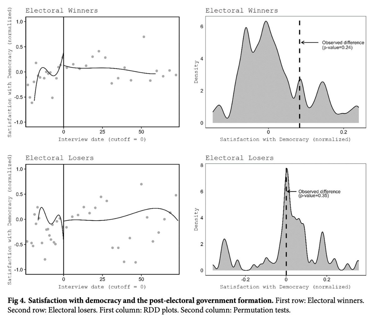 J.-F. Daoust (@jf_daoust) on Twitter photo New pub🚨 "Reassessing the winner-loser gap in satisfaction with democracy"
We isolate the causal effect of being included or not in the gov on citizens' satisfaction through a RDD🗳️
with <a href="/MiroslavNemcok/">Miroslav Nemčok</a> @PhilippBronieck <a href="/PeejLoewen/">Peter Loewen</a>
<a href="/PLOSONE/">PLOS One</a> 👇
🔓journals.plos.org/plosone/articl… New pub🚨 "Reassessing the winner-loser gap in satisfaction with democracy"
We isolate the causal effect of being included or not in the gov on citizens' satisfaction through a RDD🗳️
with <a href="/MiroslavNemcok/">Miroslav Nemčok</a> @PhilippBronieck <a href="/PeejLoewen/">Peter Loewen</a>
<a href="/PLOSONE/">PLOS One</a> 👇
🔓journals.plos.org/plosone/articl…